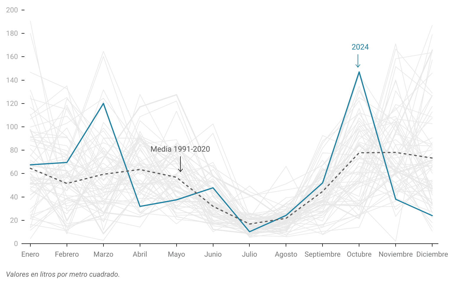 Pluviometría media
                    mensual en la península desde 1961