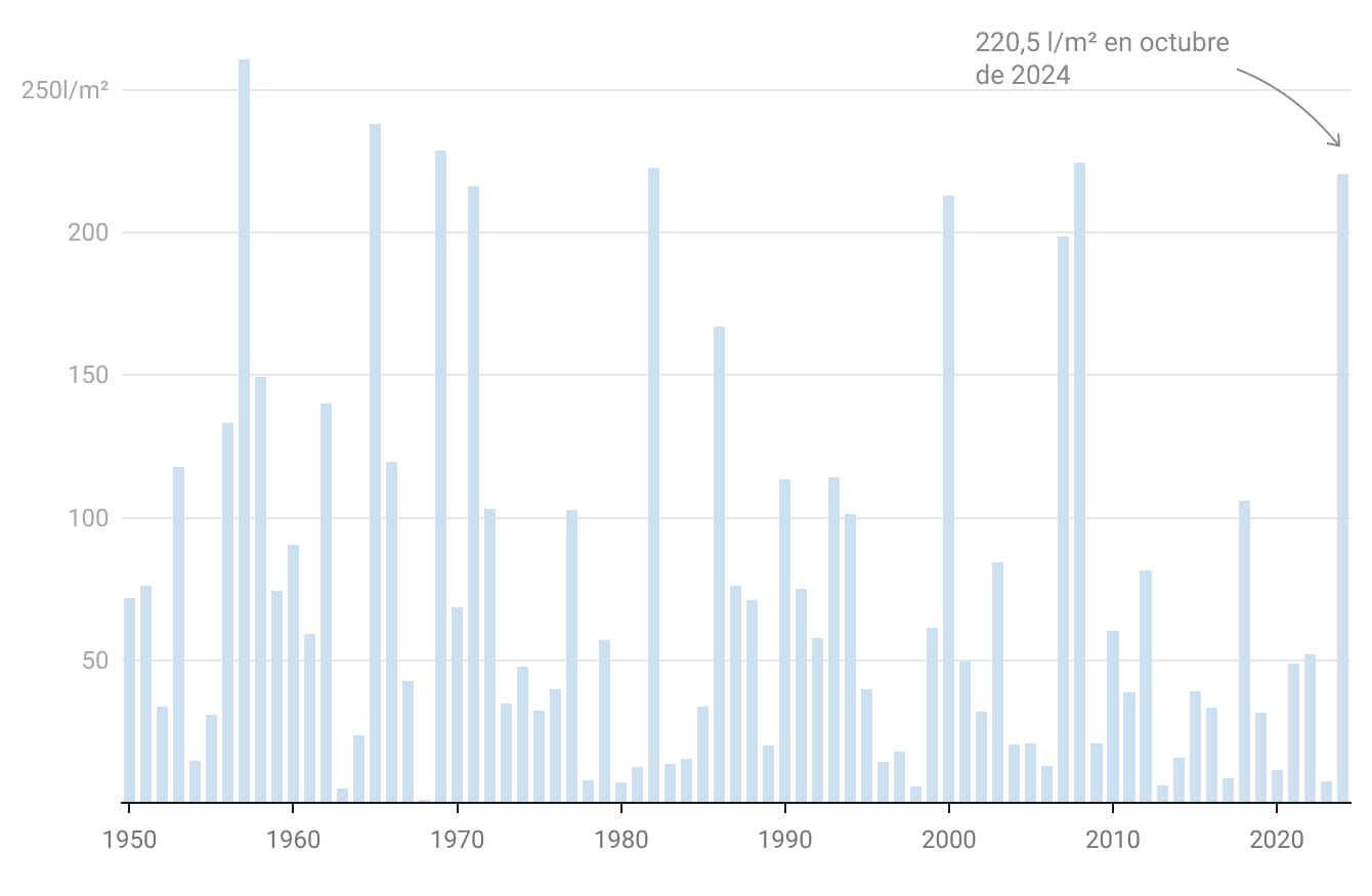 Precipitación media en
                        la provincia de Valencia en el mes de octubre desde 1950